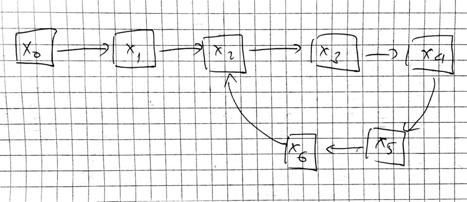 Figure 1. A singly linked list with μ = x2 and λ = 5