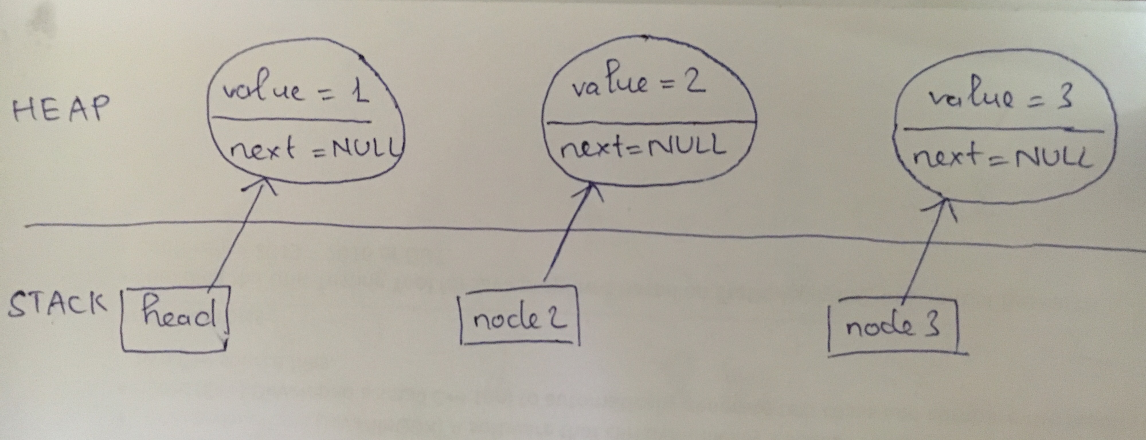 Figure 1. How nodes are allocated in memory.