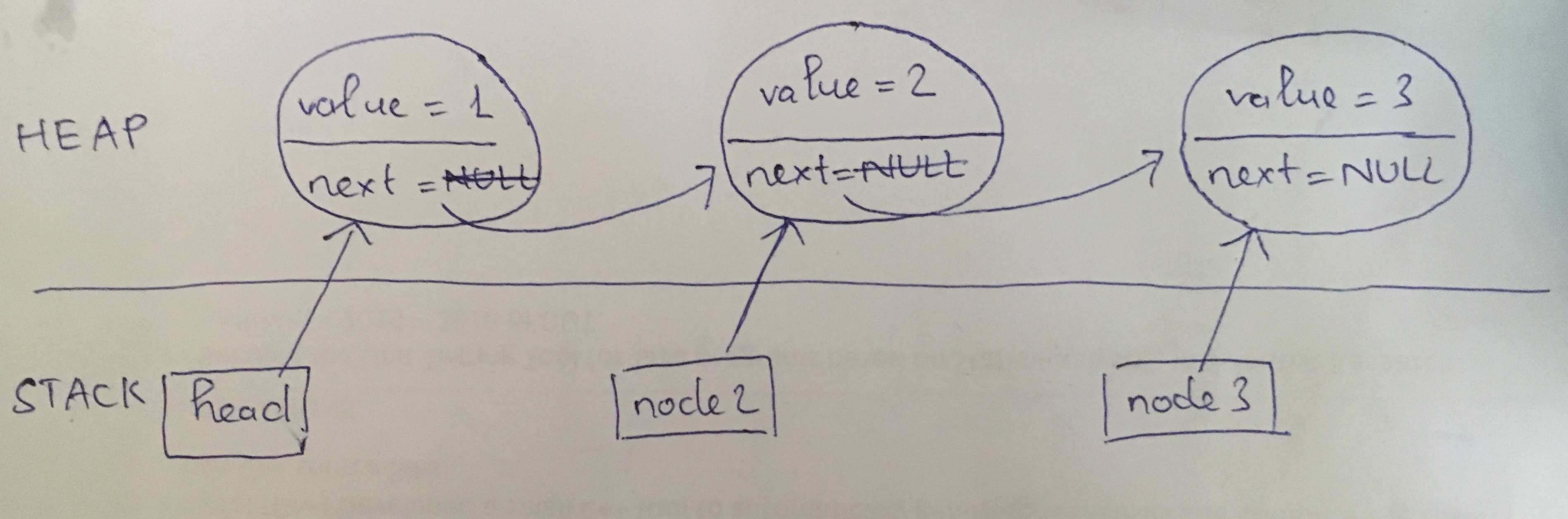 Figure 2. How nodes link together to form a singly linked list.