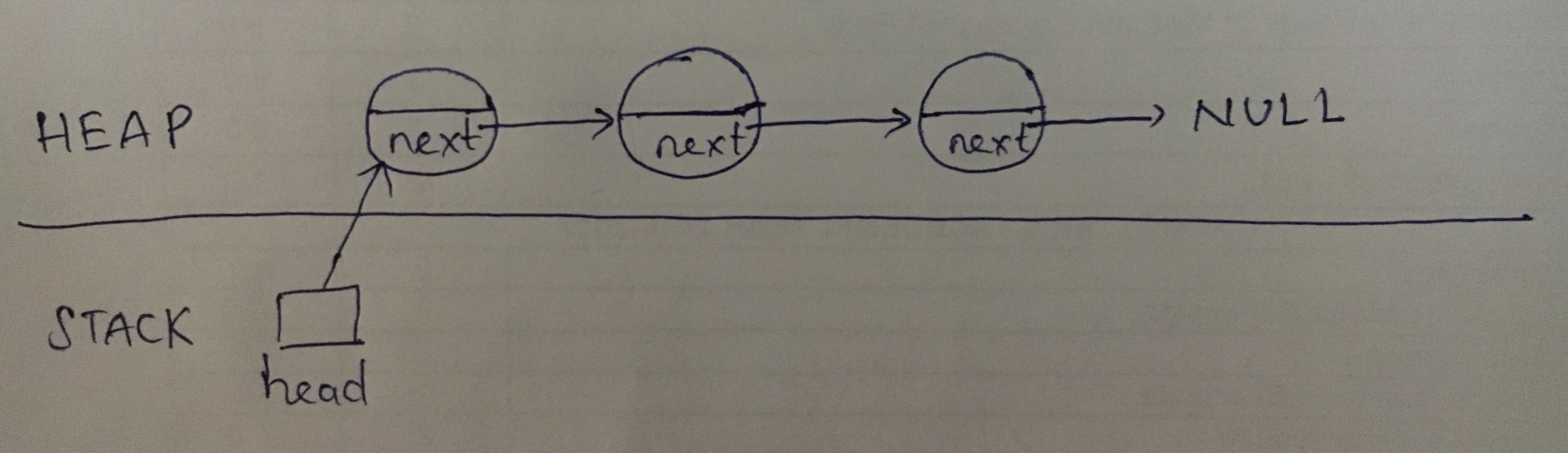 Figure 1. Illustration of memory at the beginning.