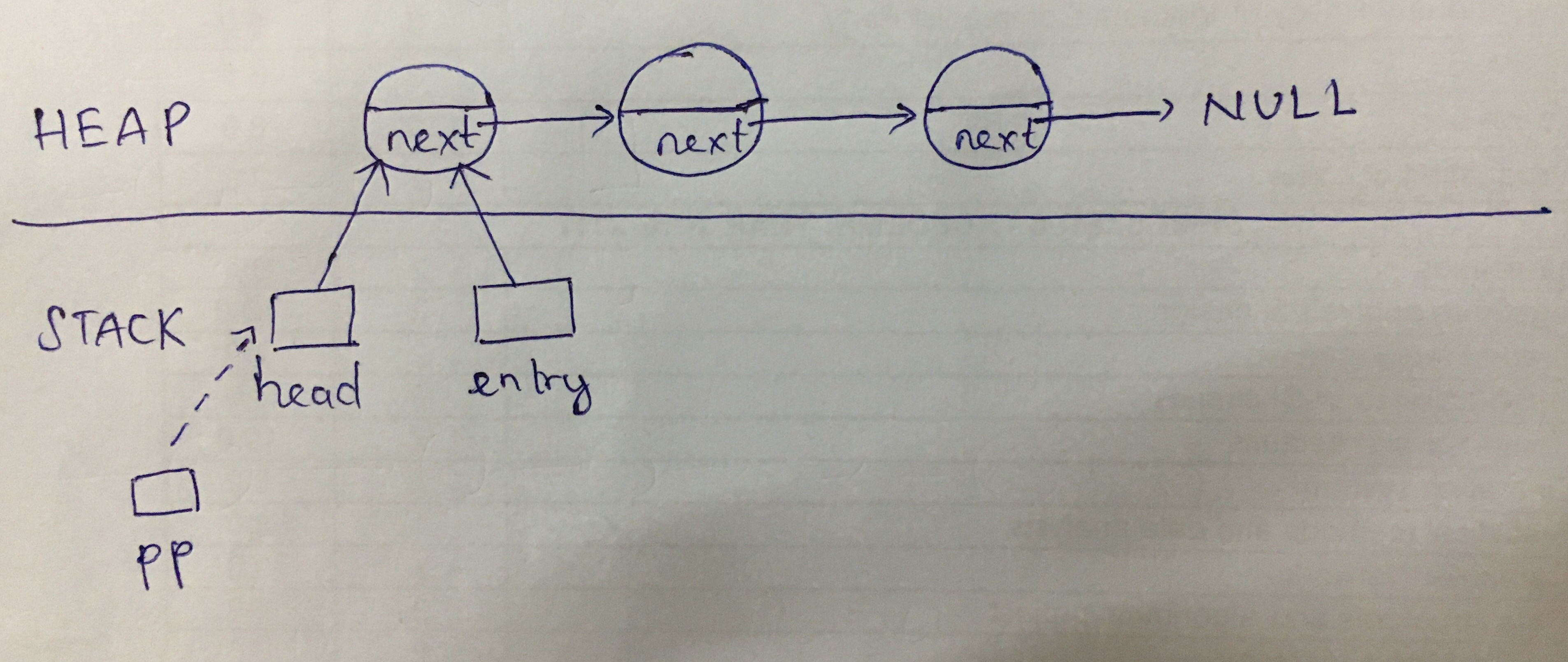 Figure 2. Illustration of memory with `entry` and `pp`.